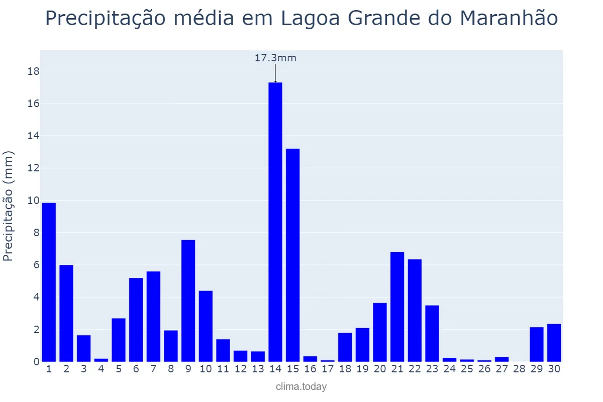 Precipitação em novembro em Lagoa Grande do Maranhão, MA, BR
