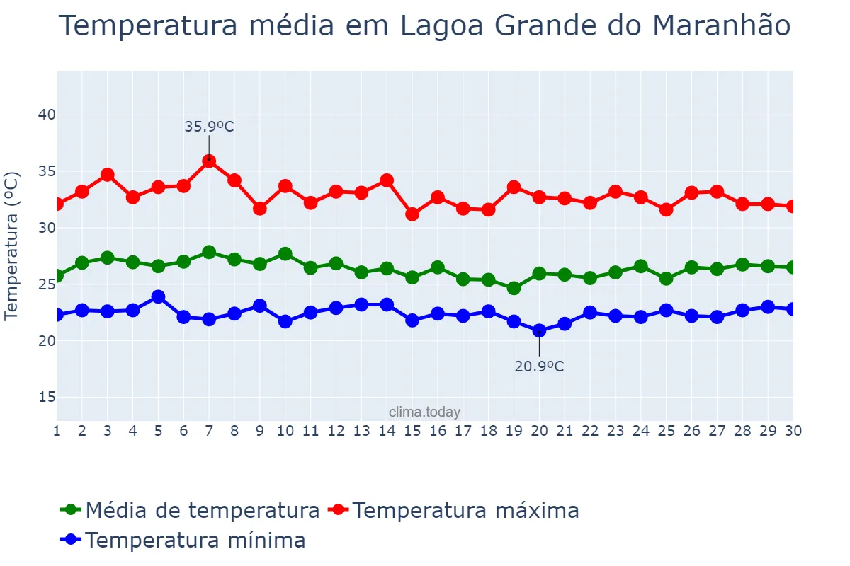 Temperatura em abril em Lagoa Grande do Maranhão, MA, BR