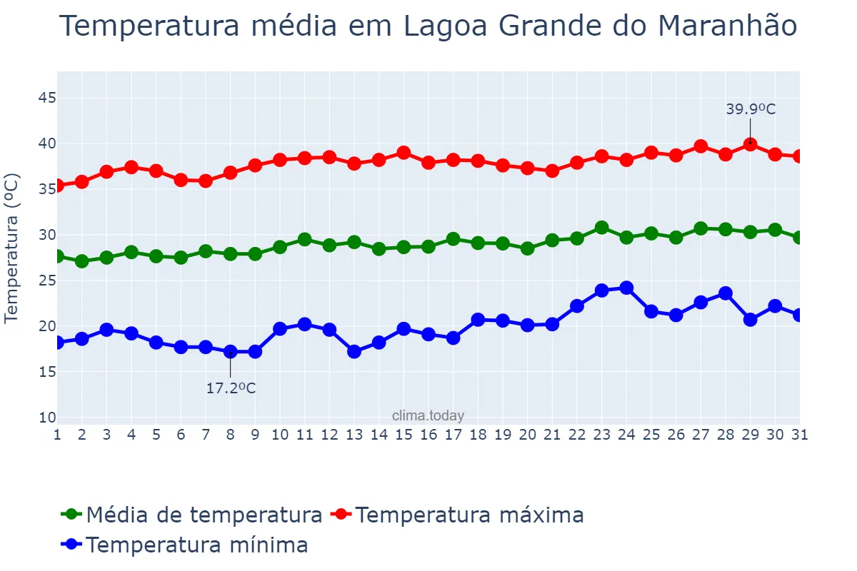 Temperatura em agosto em Lagoa Grande do Maranhão, MA, BR
