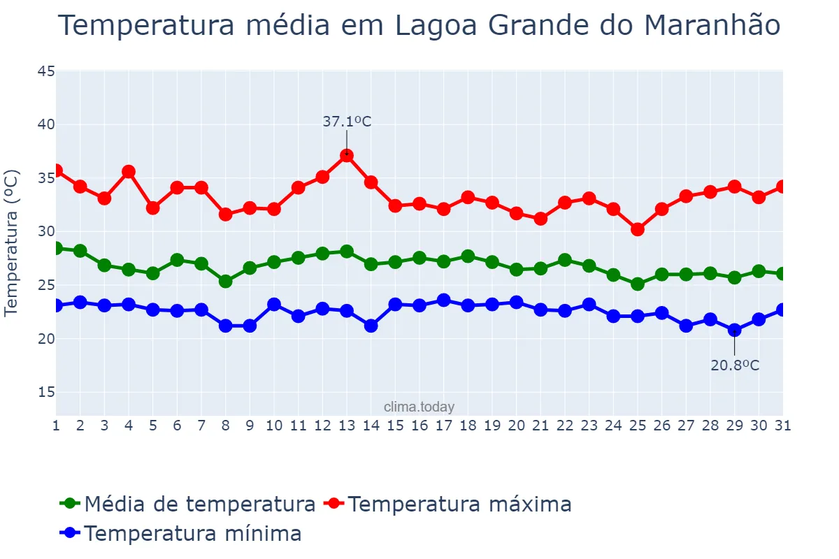 Temperatura em dezembro em Lagoa Grande do Maranhão, MA, BR