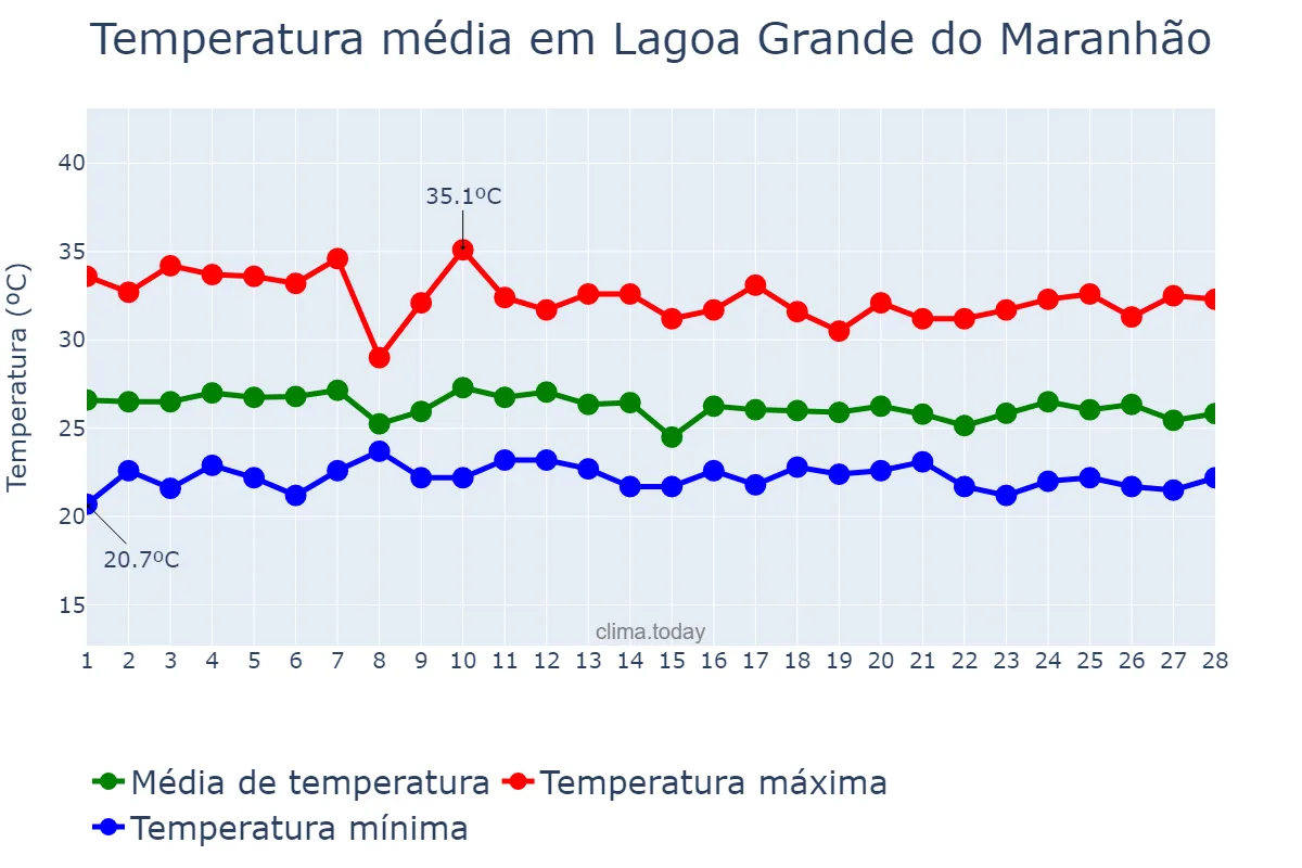 Temperatura em fevereiro em Lagoa Grande do Maranhão, MA, BR