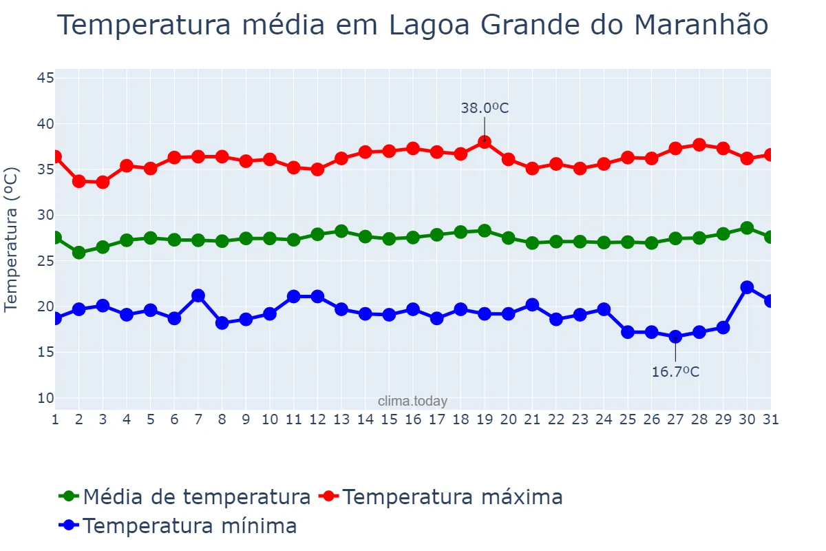 Temperatura em julho em Lagoa Grande do Maranhão, MA, BR