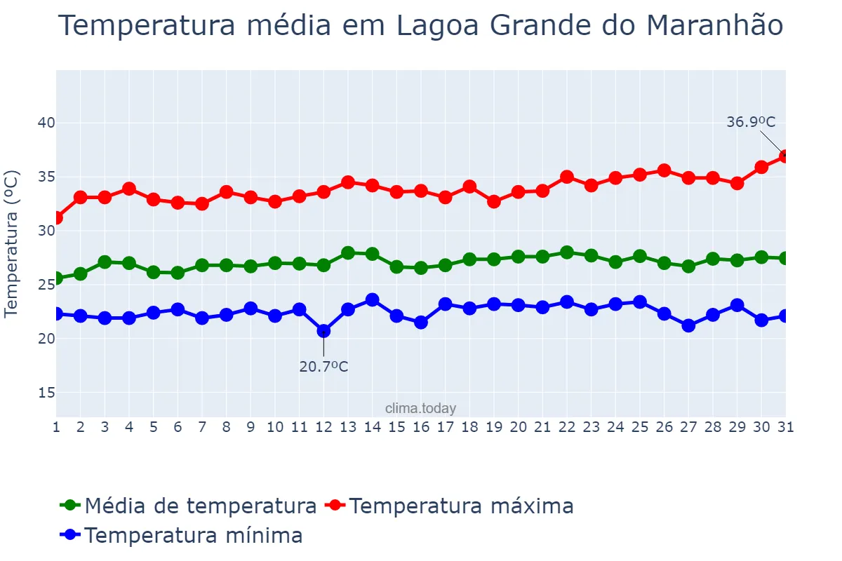 Temperatura em maio em Lagoa Grande do Maranhão, MA, BR