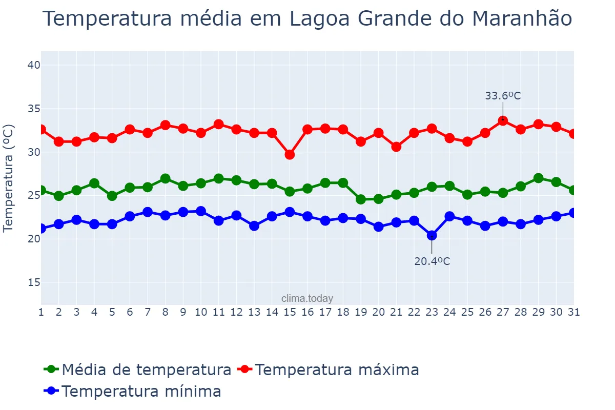 Temperatura em marco em Lagoa Grande do Maranhão, MA, BR