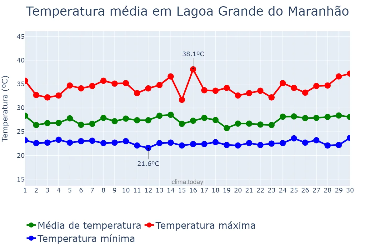 Temperatura em novembro em Lagoa Grande do Maranhão, MA, BR