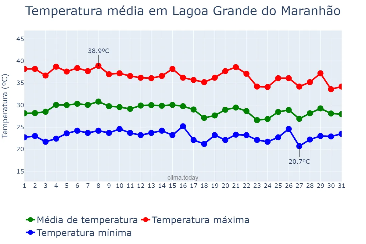 Temperatura em outubro em Lagoa Grande do Maranhão, MA, BR