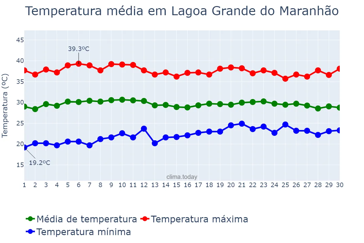 Temperatura em setembro em Lagoa Grande do Maranhão, MA, BR