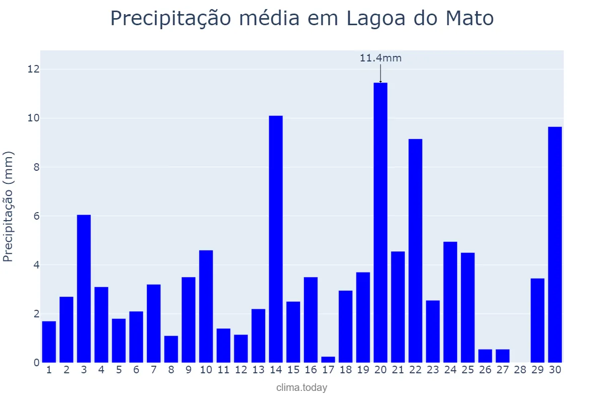 Precipitação em novembro em Lagoa do Mato, MA, BR
