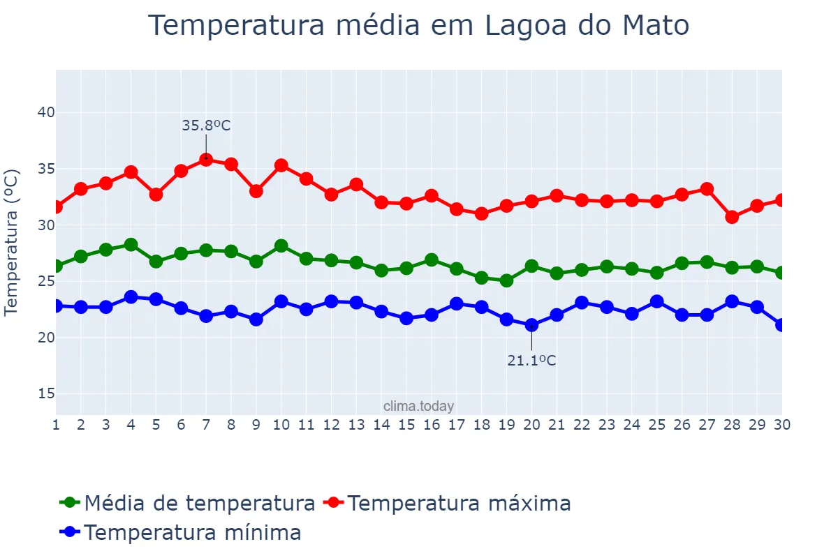 Temperatura em abril em Lagoa do Mato, MA, BR