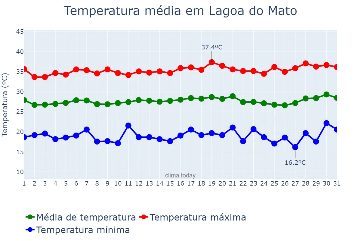 Temperatura em julho em Lagoa do Mato, MA, BR