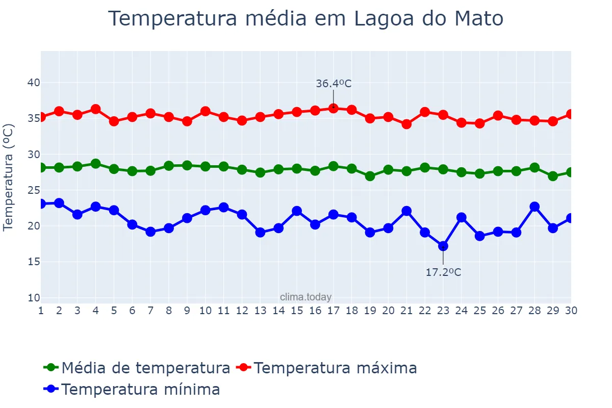 Temperatura em junho em Lagoa do Mato, MA, BR
