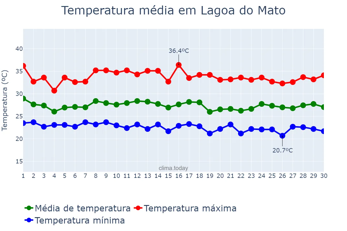 Temperatura em novembro em Lagoa do Mato, MA, BR