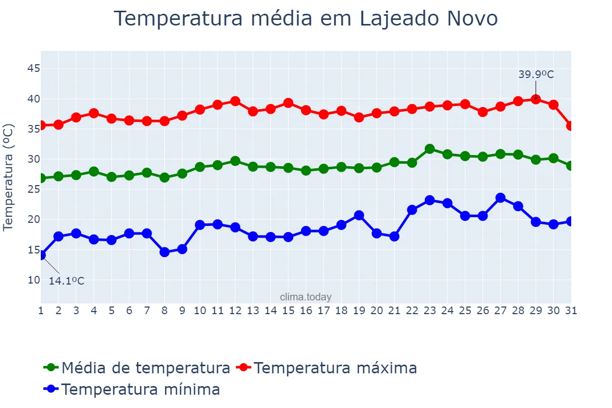 Temperatura em agosto em Lajeado Novo, MA, BR