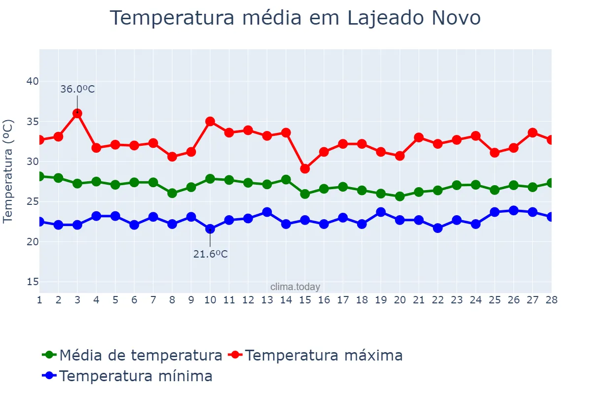 Temperatura em fevereiro em Lajeado Novo, MA, BR