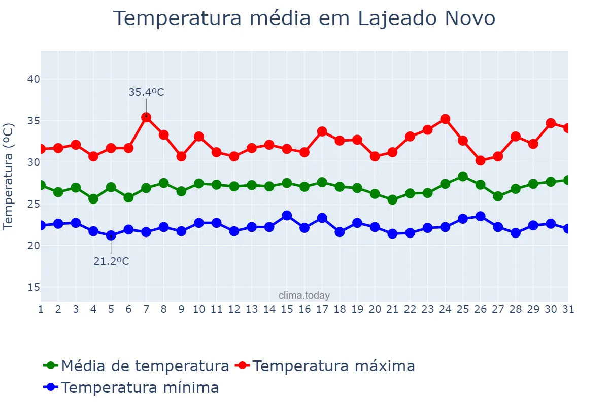 Temperatura em janeiro em Lajeado Novo, MA, BR