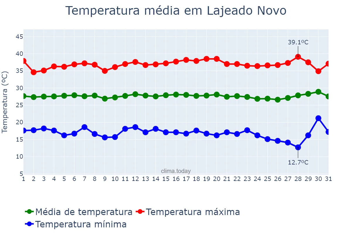 Temperatura em julho em Lajeado Novo, MA, BR