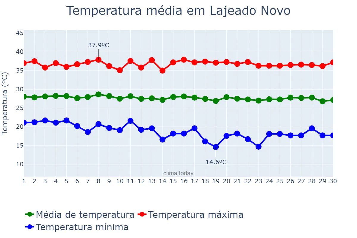 Temperatura em junho em Lajeado Novo, MA, BR