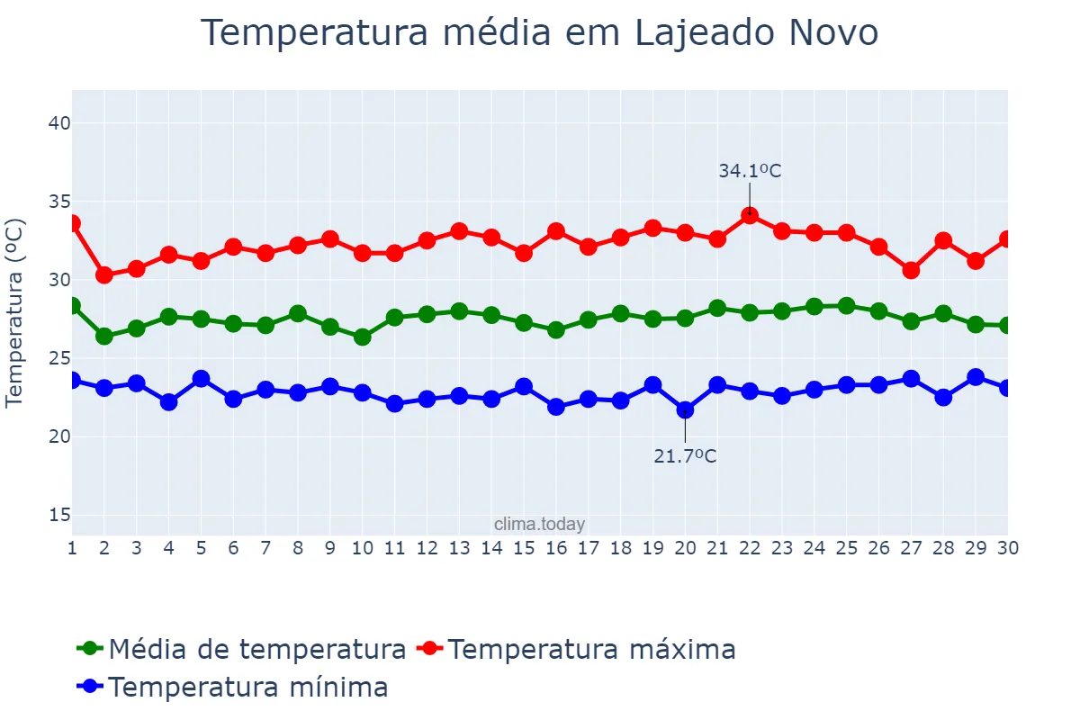 Temperatura em novembro em Lajeado Novo, MA, BR