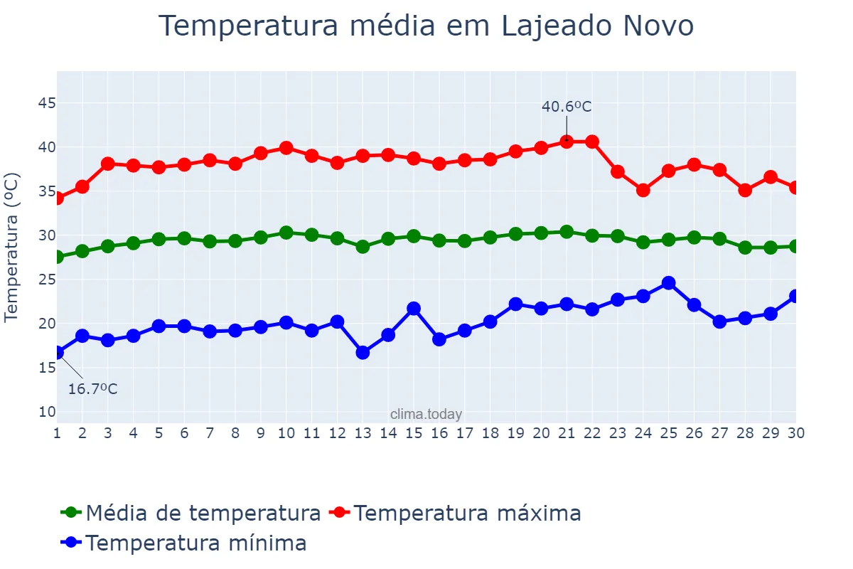 Temperatura em setembro em Lajeado Novo, MA, BR