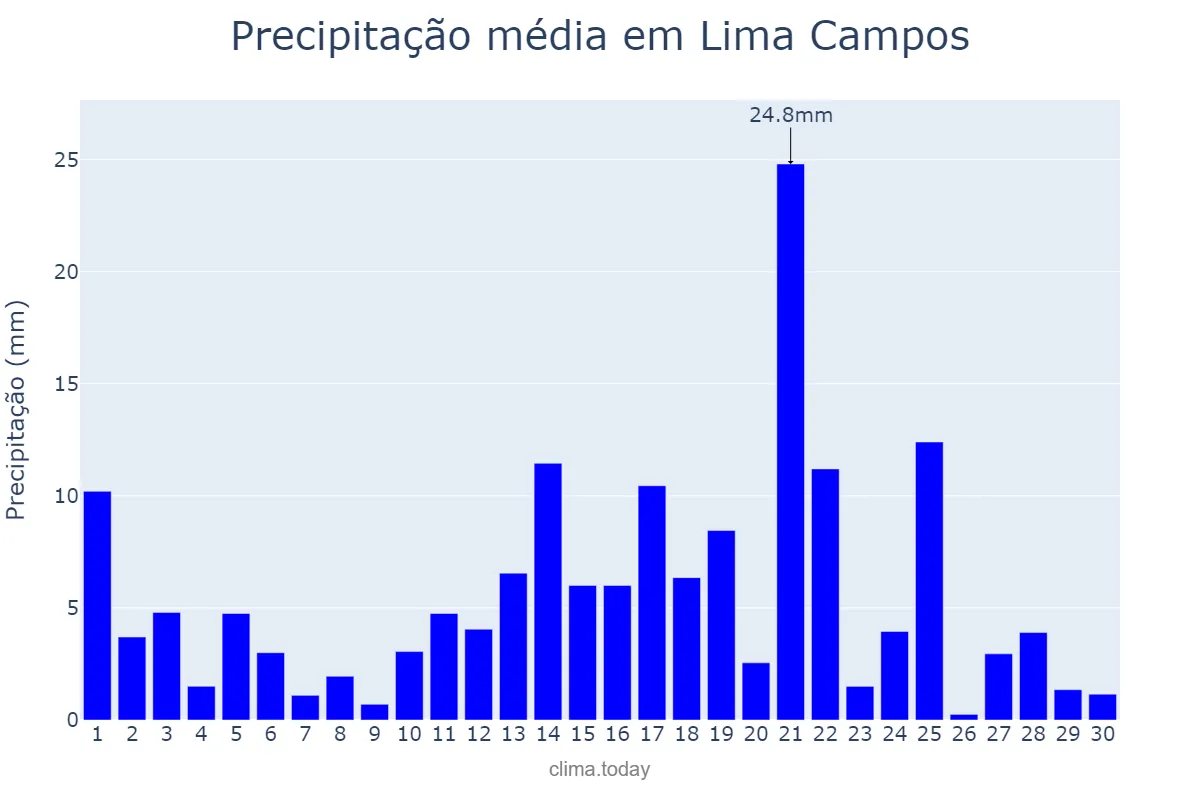 Precipitação em abril em Lima Campos, MA, BR