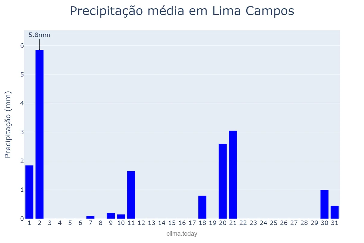Precipitação em julho em Lima Campos, MA, BR