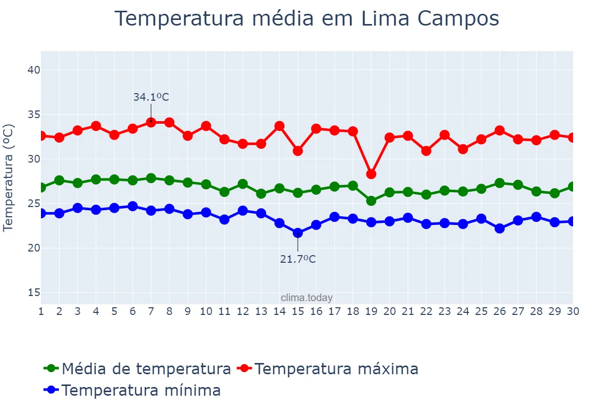 Temperatura em abril em Lima Campos, MA, BR