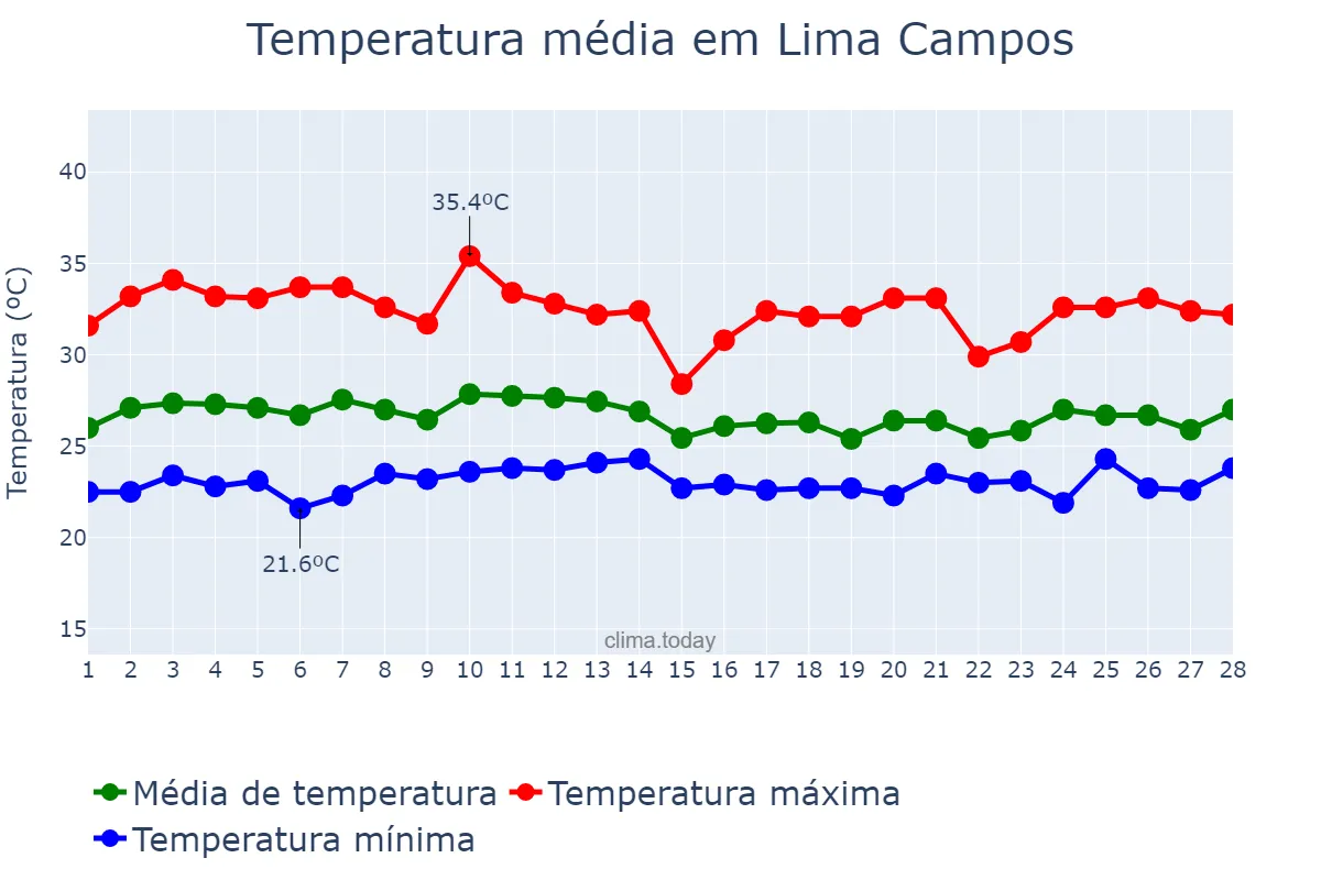 Temperatura em fevereiro em Lima Campos, MA, BR