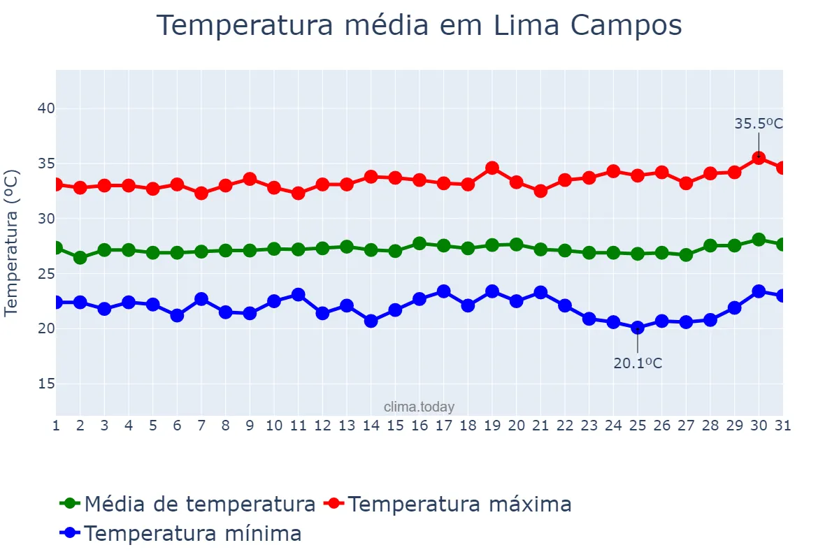 Temperatura em julho em Lima Campos, MA, BR