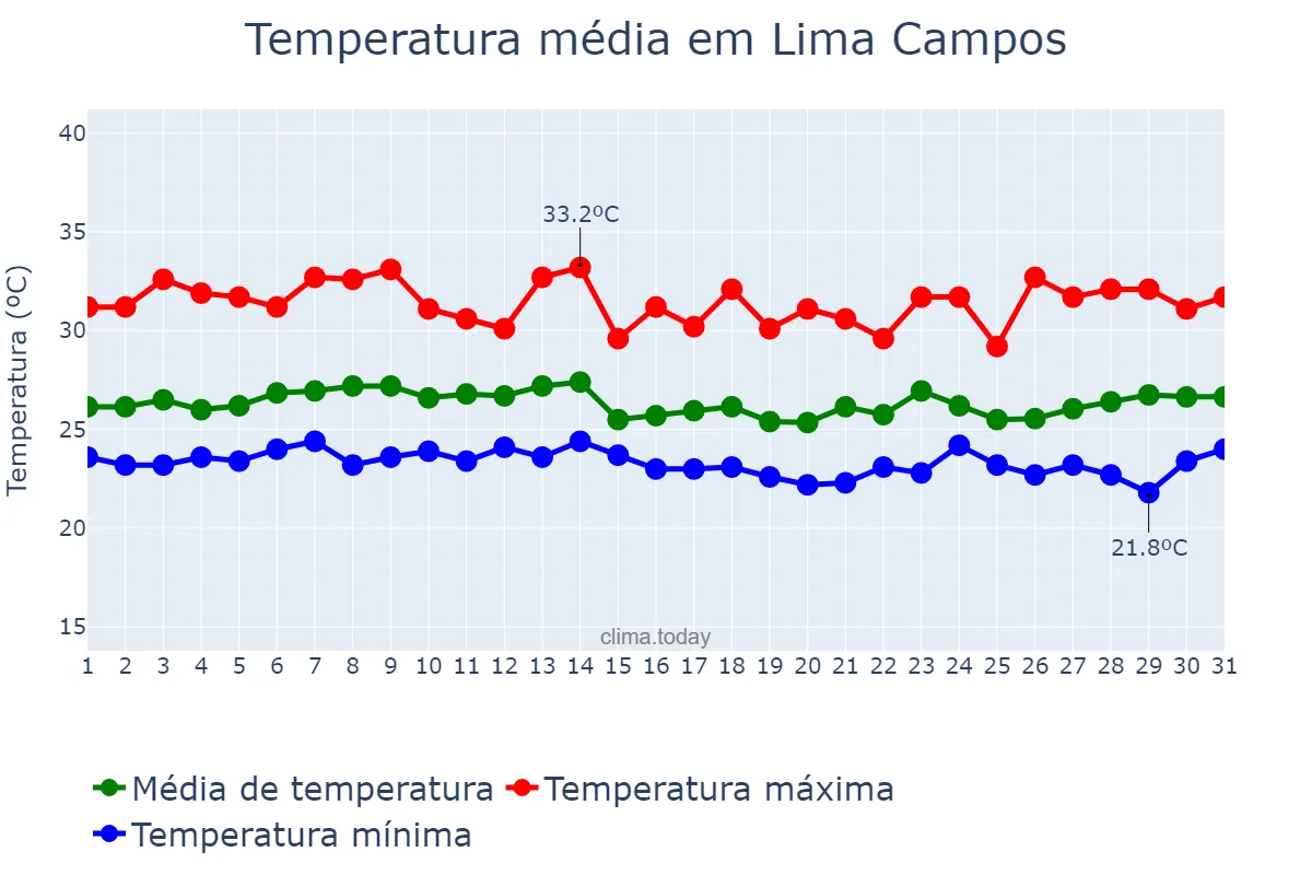 Temperatura em marco em Lima Campos, MA, BR