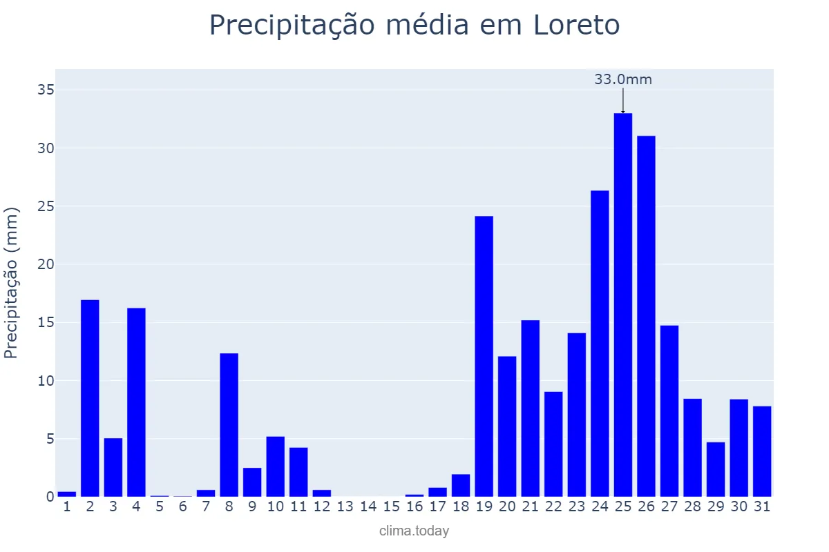 Precipitação em dezembro em Loreto, MA, BR