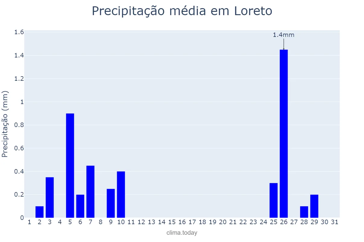 Precipitação em maio em Loreto, MA, BR