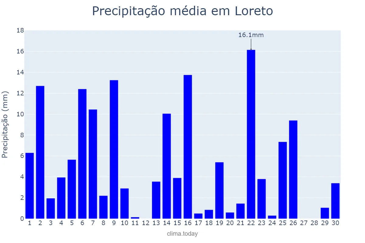 Precipitação em novembro em Loreto, MA, BR