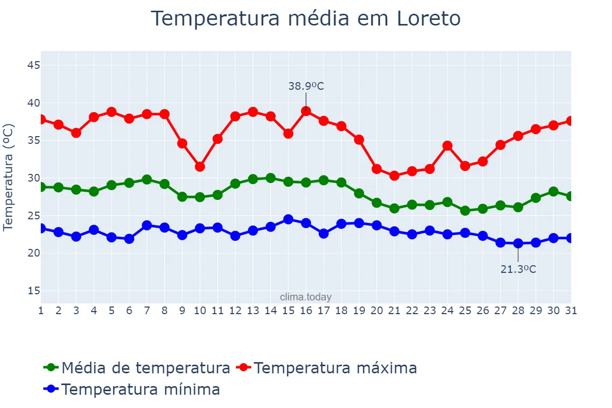 Temperatura em dezembro em Loreto, MA, BR
