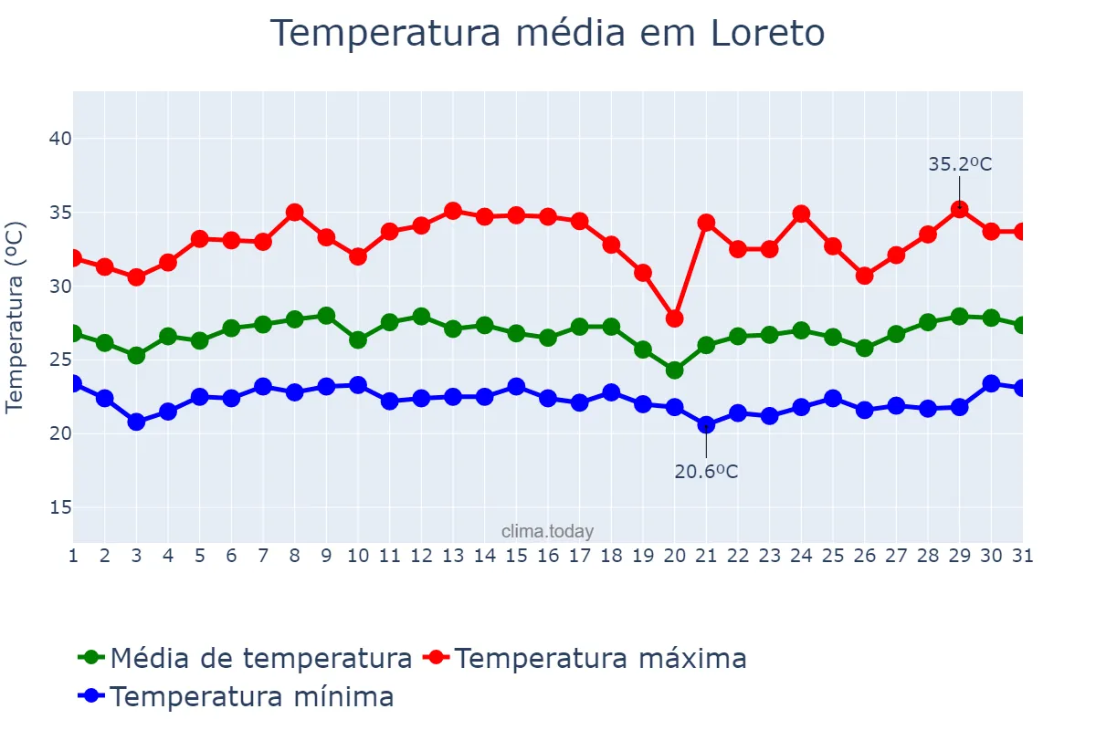 Temperatura em marco em Loreto, MA, BR