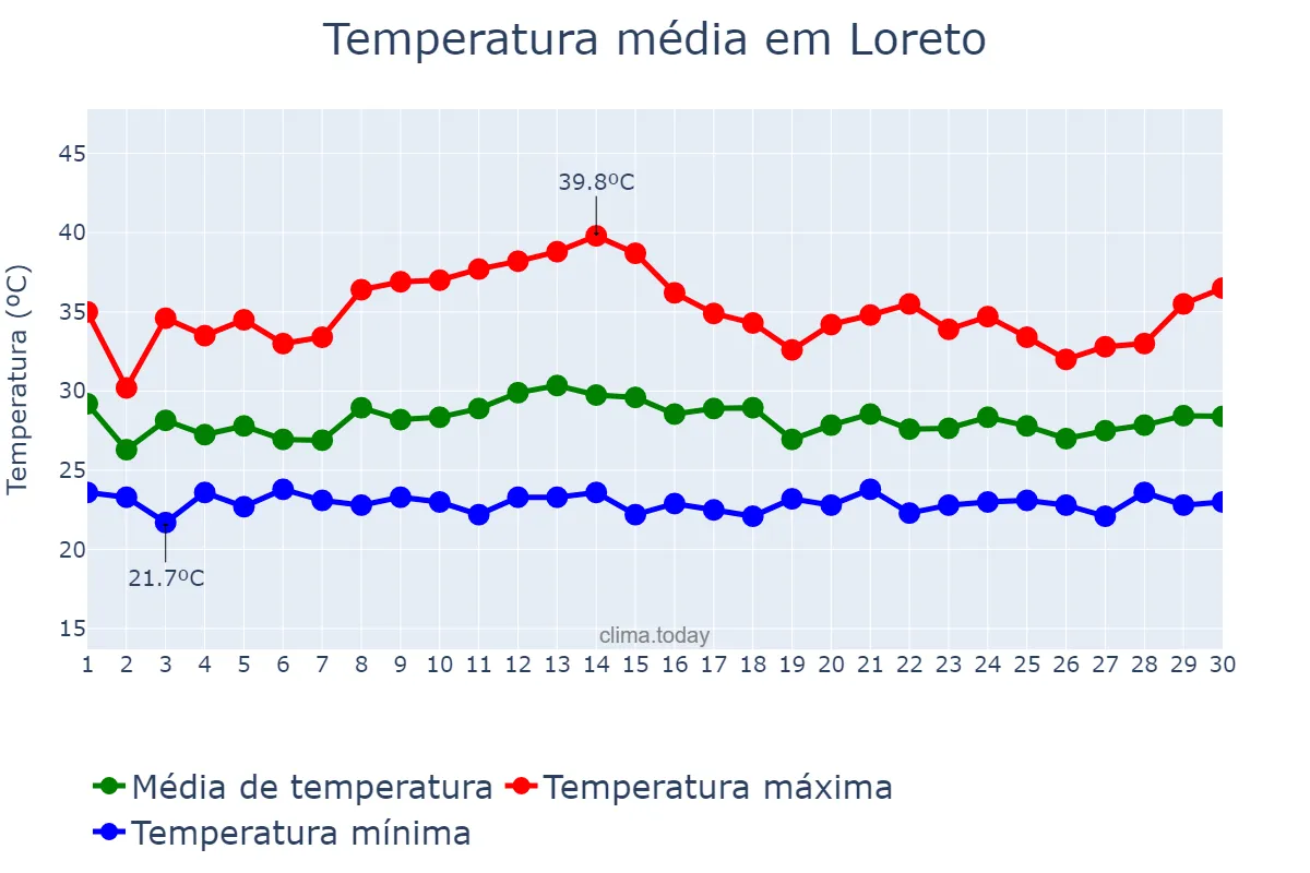 Temperatura em novembro em Loreto, MA, BR