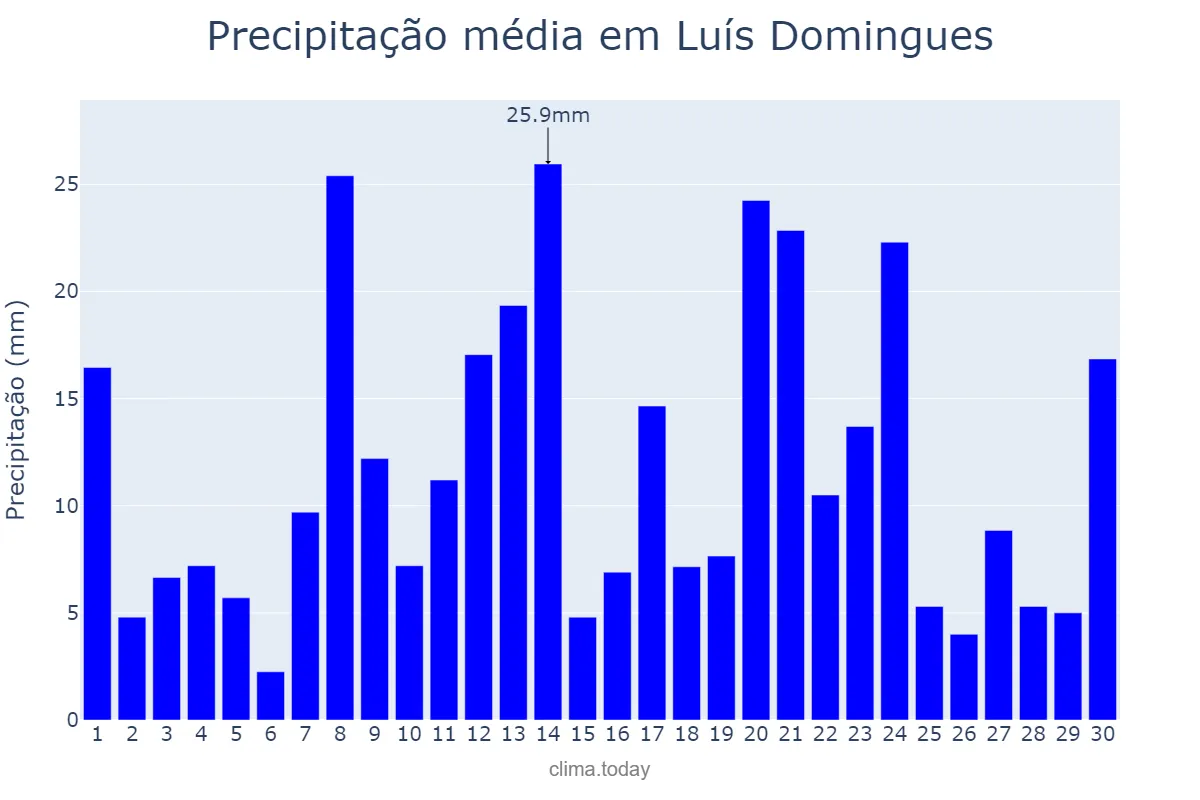 Precipitação em abril em Luís Domingues, MA, BR