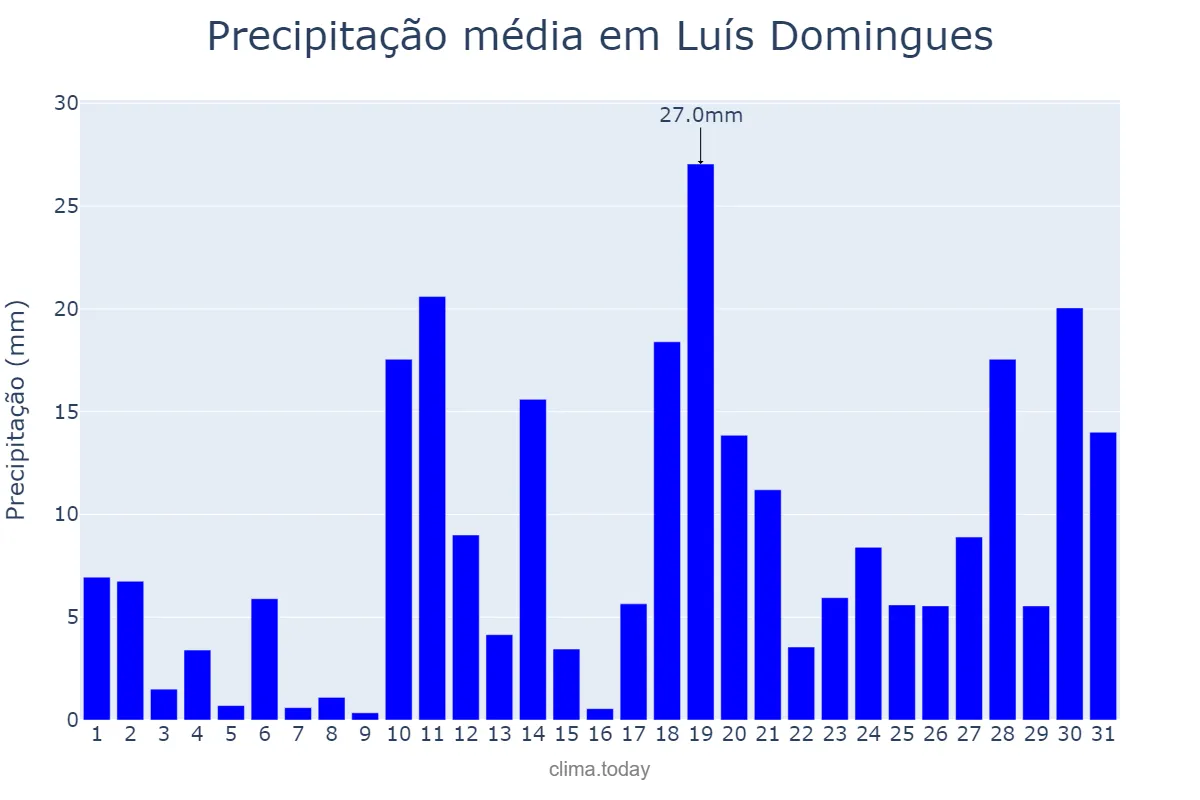 Precipitação em janeiro em Luís Domingues, MA, BR