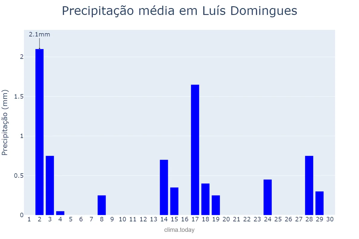 Precipitação em setembro em Luís Domingues, MA, BR