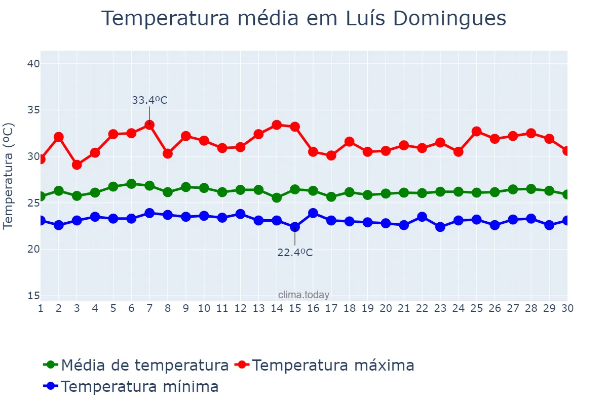 Temperatura em abril em Luís Domingues, MA, BR