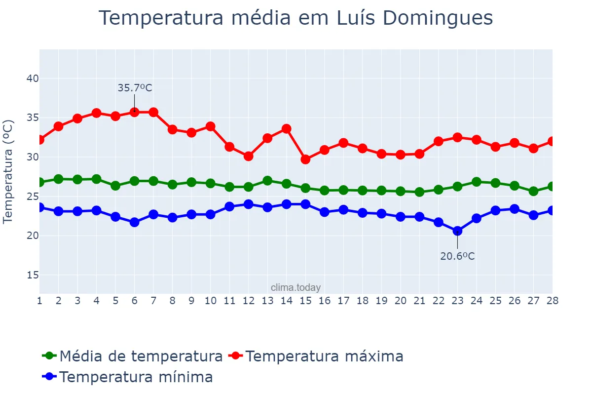 Temperatura em fevereiro em Luís Domingues, MA, BR