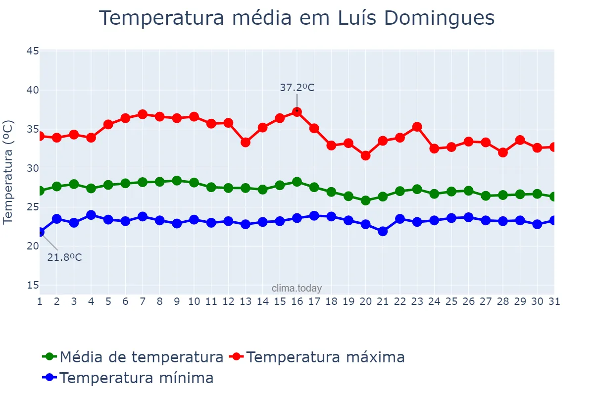 Temperatura em janeiro em Luís Domingues, MA, BR