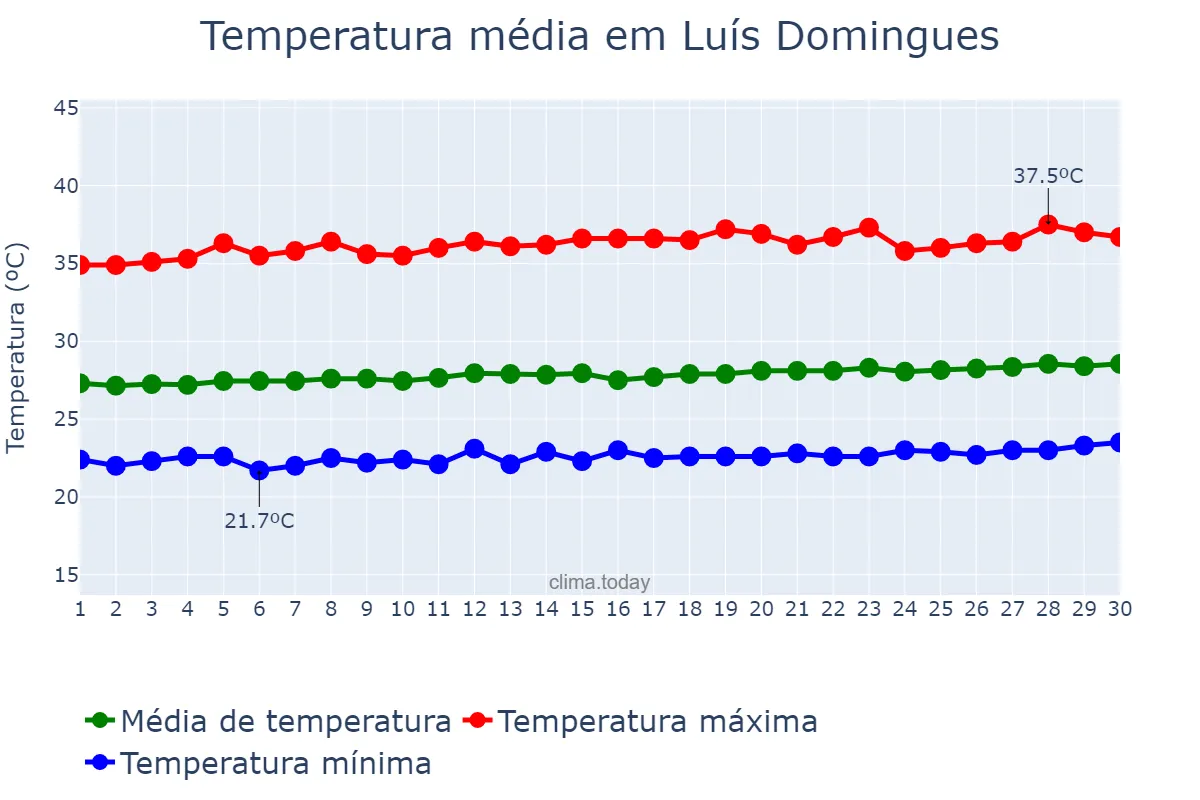 Temperatura em setembro em Luís Domingues, MA, BR