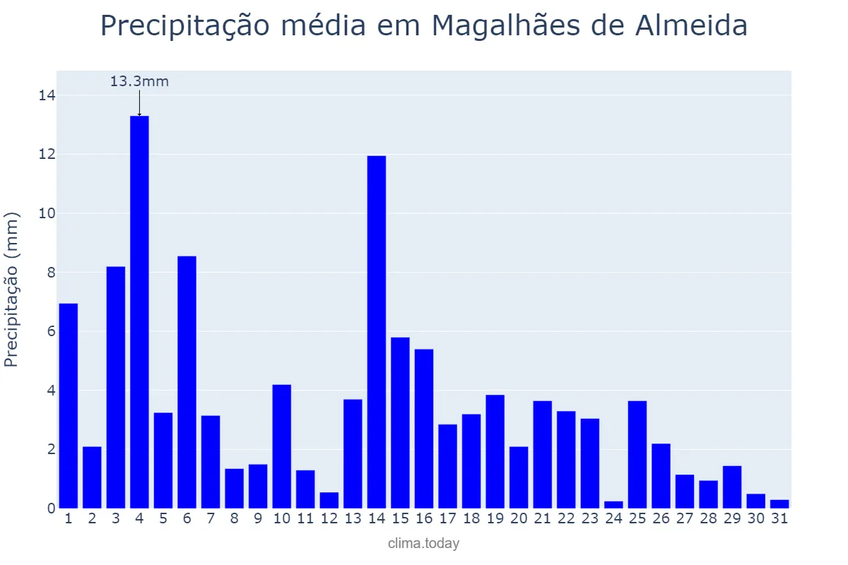 Precipitação em maio em Magalhães de Almeida, MA, BR
