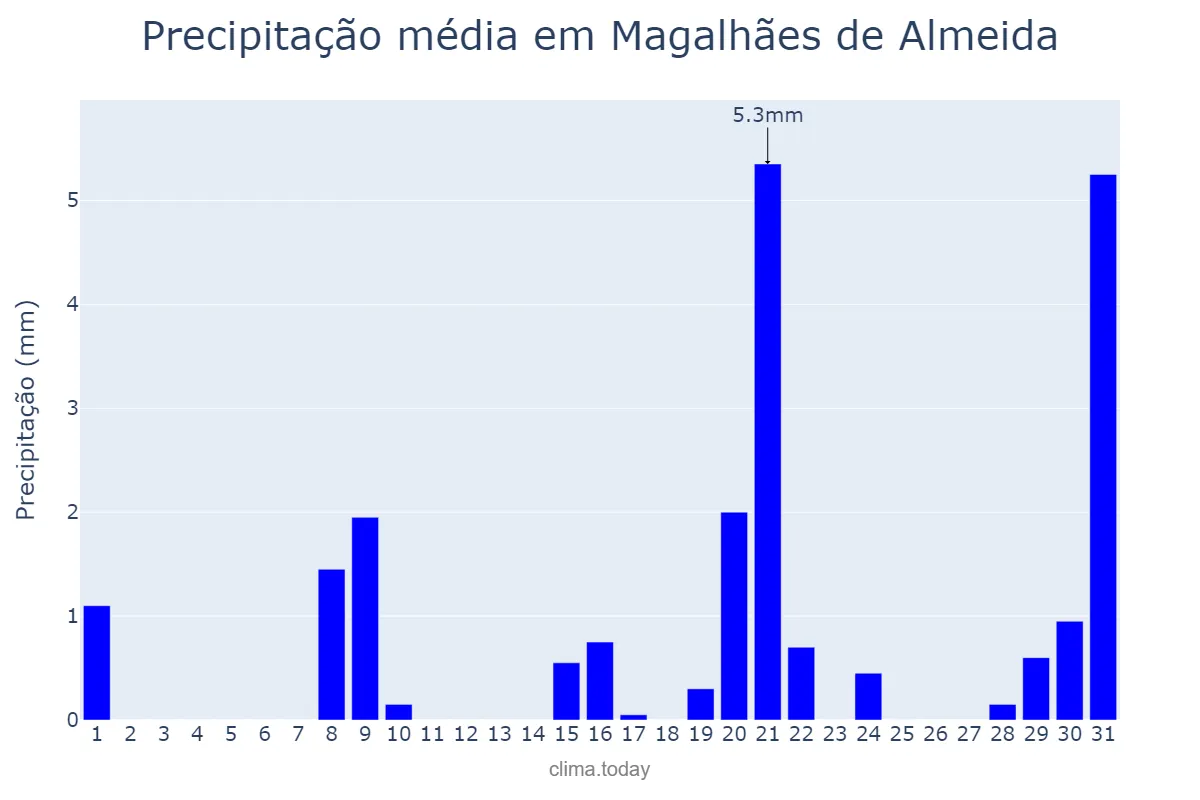 Precipitação em outubro em Magalhães de Almeida, MA, BR