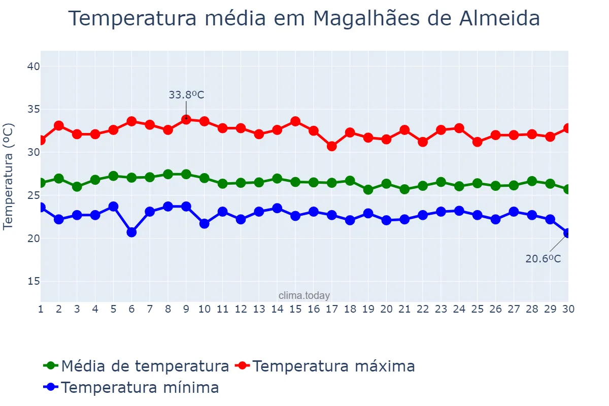 Temperatura em abril em Magalhães de Almeida, MA, BR