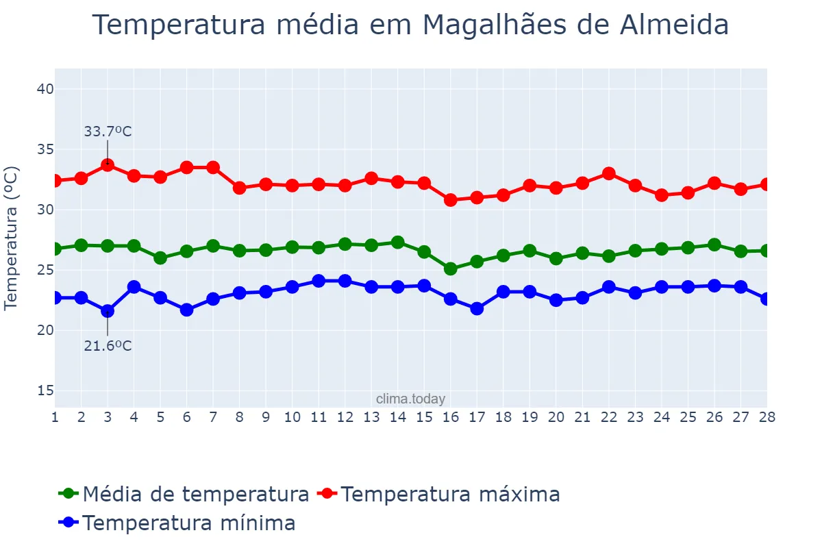 Temperatura em fevereiro em Magalhães de Almeida, MA, BR