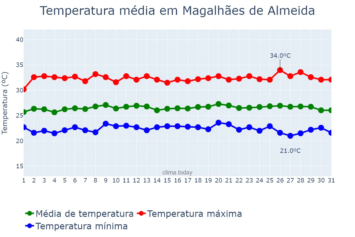 Temperatura em maio em Magalhães de Almeida, MA, BR