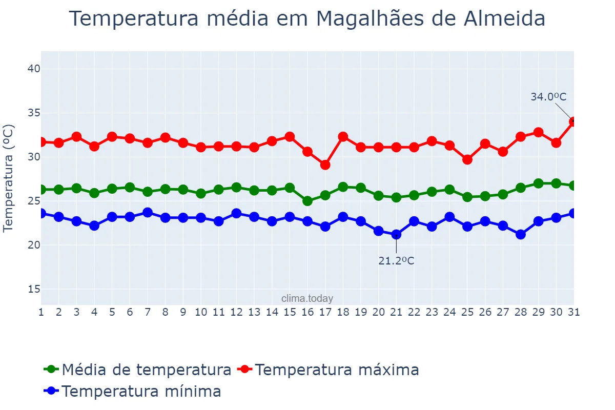 Temperatura em marco em Magalhães de Almeida, MA, BR