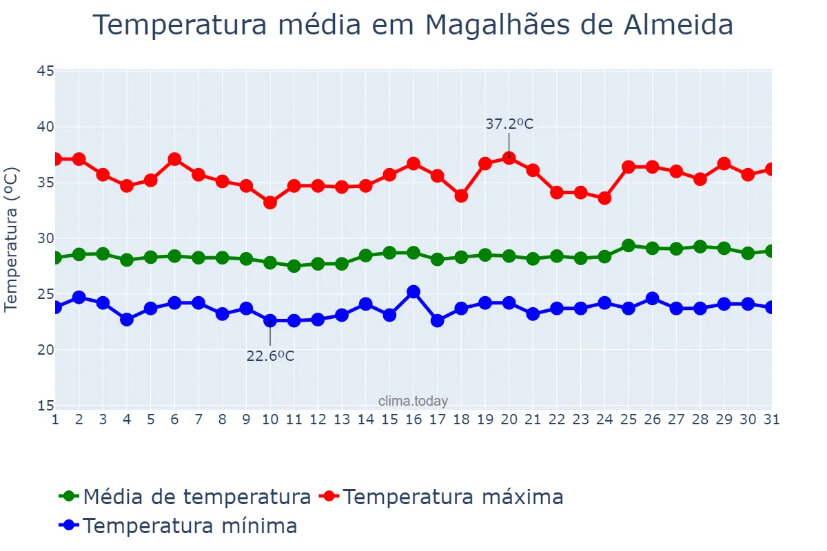 Temperatura em outubro em Magalhães de Almeida, MA, BR