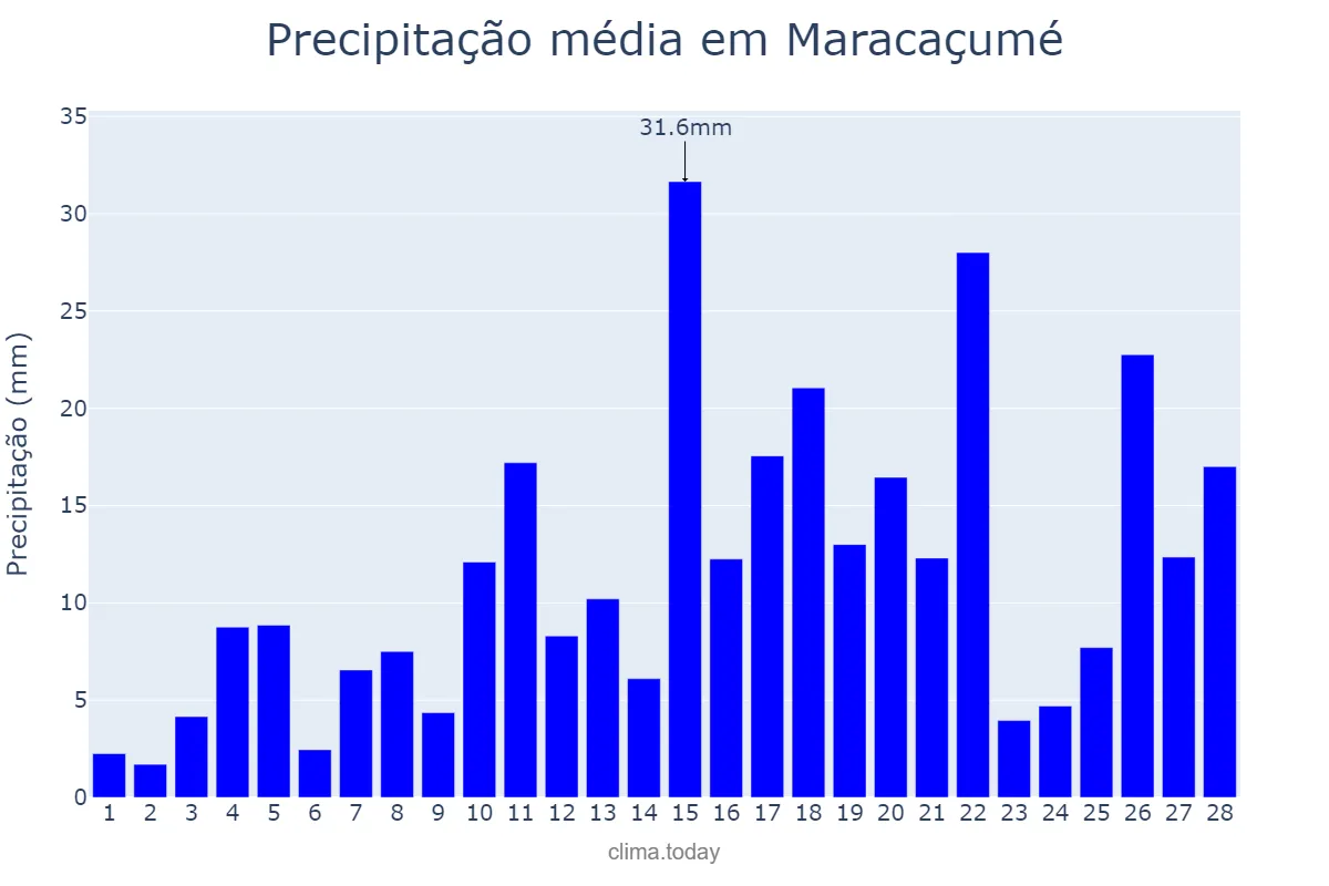 Precipitação em fevereiro em Maracaçumé, MA, BR